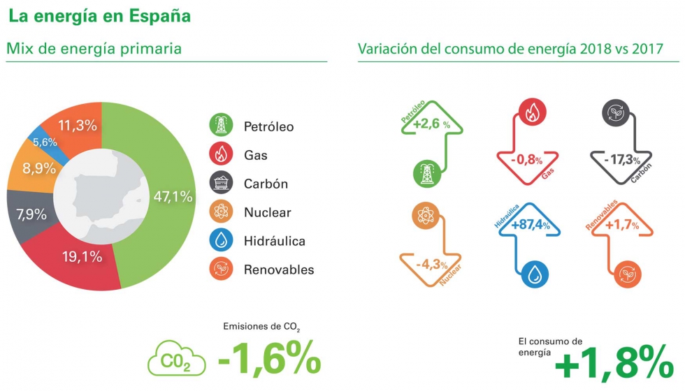 La energa en Espaa. Variacin en el consumo entre 2017 y 2018