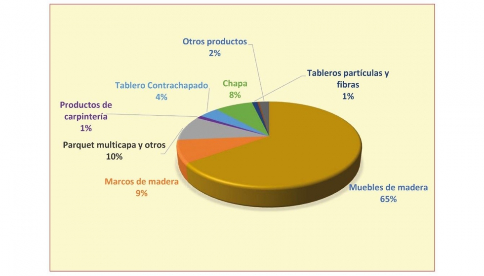 China. Exportacin de productos sometidos al EUTR en 2018 (en valor). Fuente: Aeat. Aduanas. Aeim