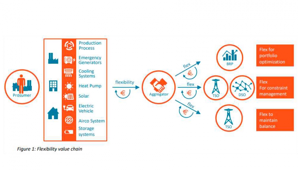 La figura est extrada de la asociacin USEF, asociacin integrada por ABB, Alliander, DNV-GL, IBM, ICT, Stedin y Essent...