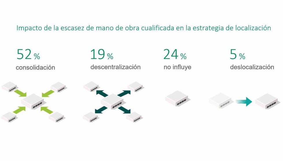 Grfico 3: Impacto de la escasez de mano de obra cualificada en la estrategia de localizacin...