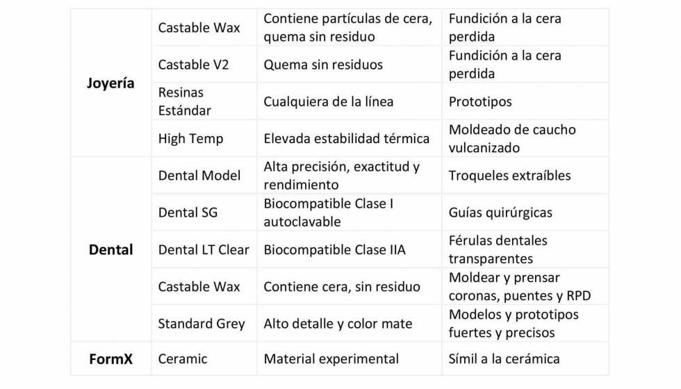 Tabla 1: Portofolio de materiales de Formlabs y sus aplicaciones