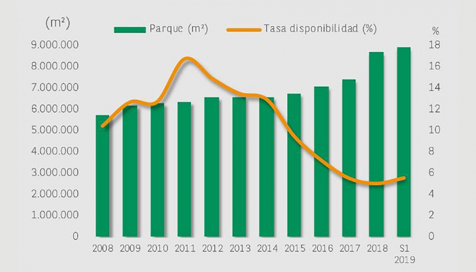 Evolucin de stock y tasa de disponibilidad en Madrid. Fuente: BNP Paribas Real Estate