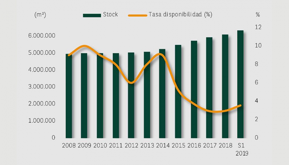 Evolucin de stock y tasa de disponibilidad en Barcelona. Fuente: BNP Paribas Real Estate