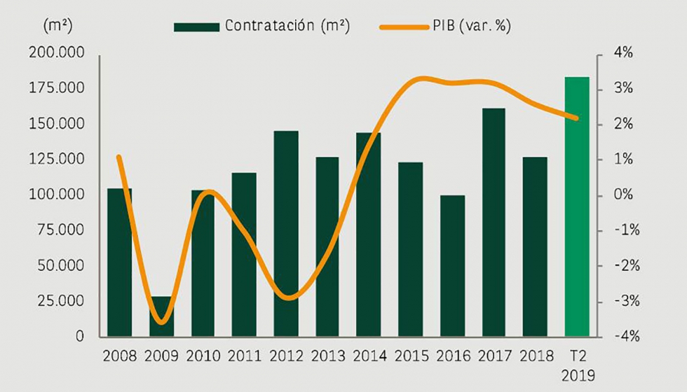 Evolucin de contratacin logstica en Valencia. Fuente: BNP Paribas Real Estate