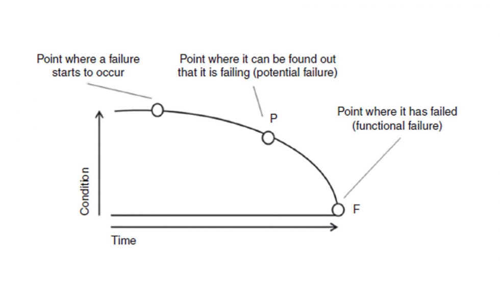 Figura 1- Curva P-F que mide el tiempo entre la deteccin de la anomala y el fallo funcional de la mquina (Fuente: referencia citada anteriormente)...