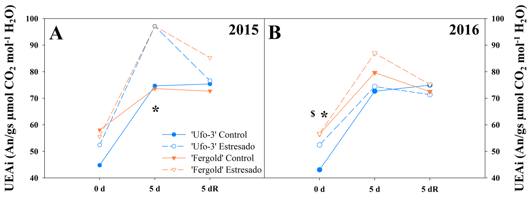 Figura 3. Evolucin del uso eficiente del agua intrnseco (UEAi) en (A) 2015 y (B) 2016 durante el experimento de sequa...