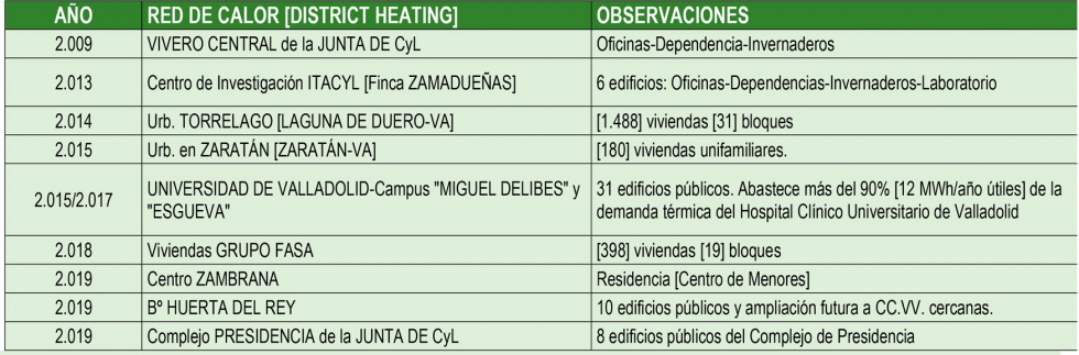 Tabla 2: Redes de Calor en la ciudad de Valladolid y su alfoz