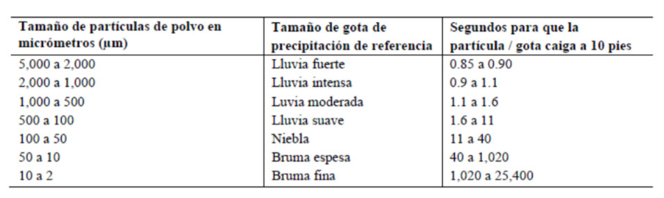 Tabla 1. Comparacin de tamaos entre partculas y gotas de precipitaciones comunes [Bartell y Jett 2005]