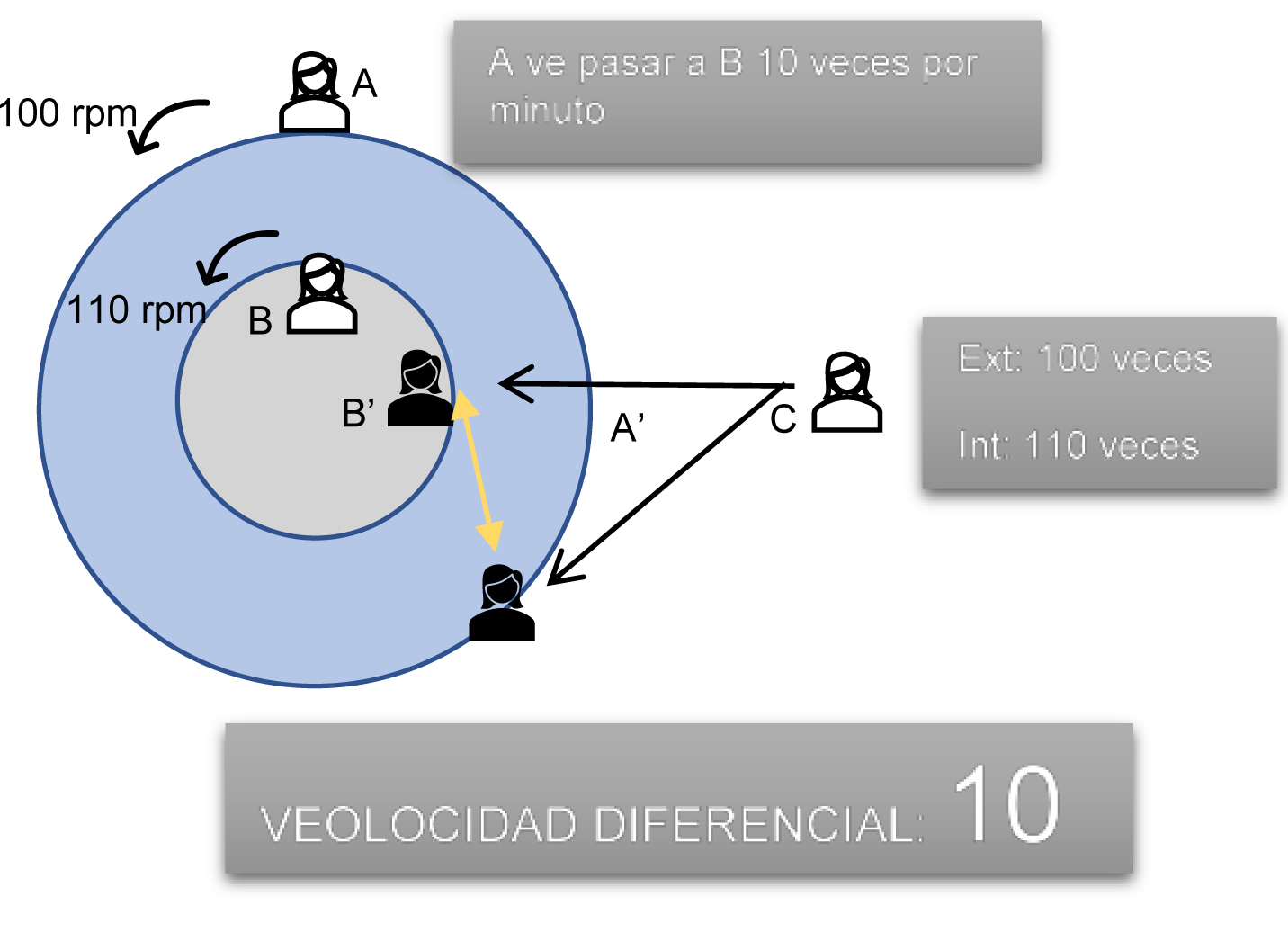 Figura 3: Dos cuerpos concntricos rotando en la misma direccin, el exterior a 100rpm y el interior a 110 rpm
