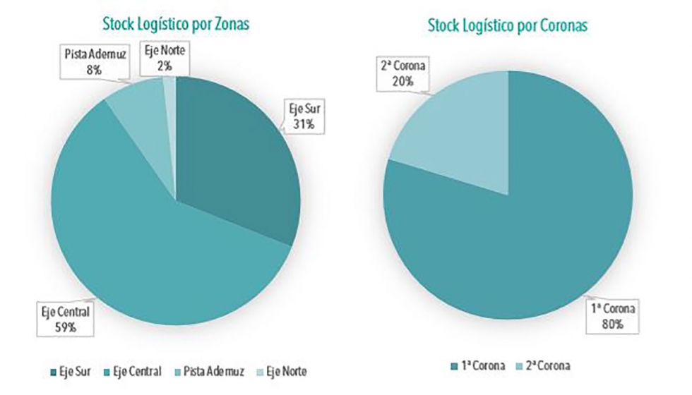 Stock logstico por zonas y por coronas. Fuente: Triangle REM