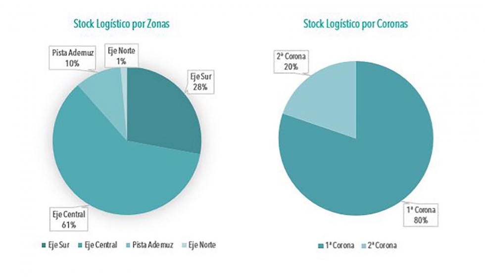 Stock logstico por zonas y por coronas segn criterios Triangle. Fuente: Triangle REM