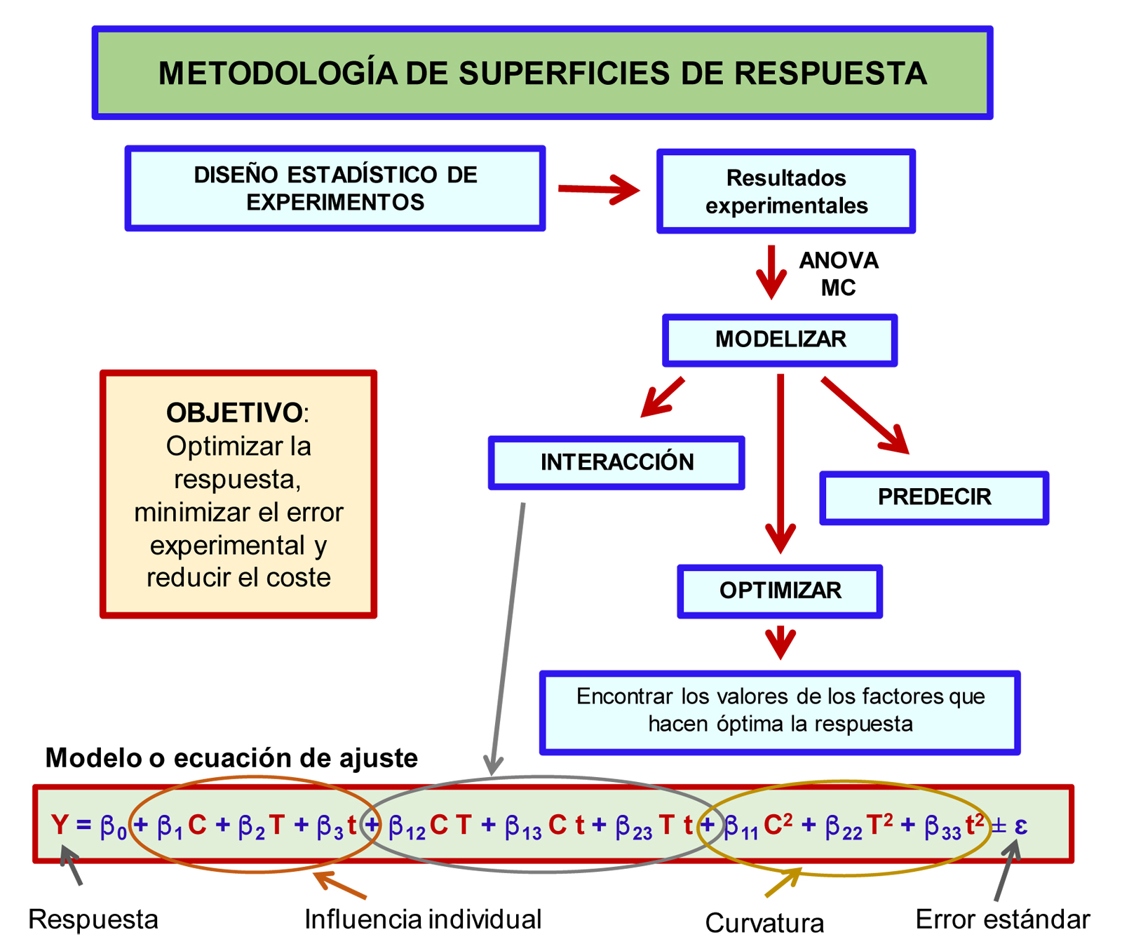 Figura 2. Metodologa de Superficies de Respuesta y modelo matemtico que se puede obtener tras su aplicacin. C, T y t son los factores estudiados...