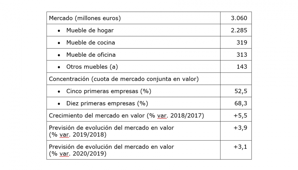 Datos de sntesis, 2018. (a) mueble de bao y mueble de terraza y jardn. Fuente: Observatorio Sectorial DBK de Informa