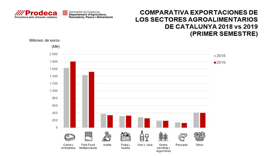 Grfico 1: Comparativa de las exportaciones por sectores 2018 vs 2019 1r semestre 2019