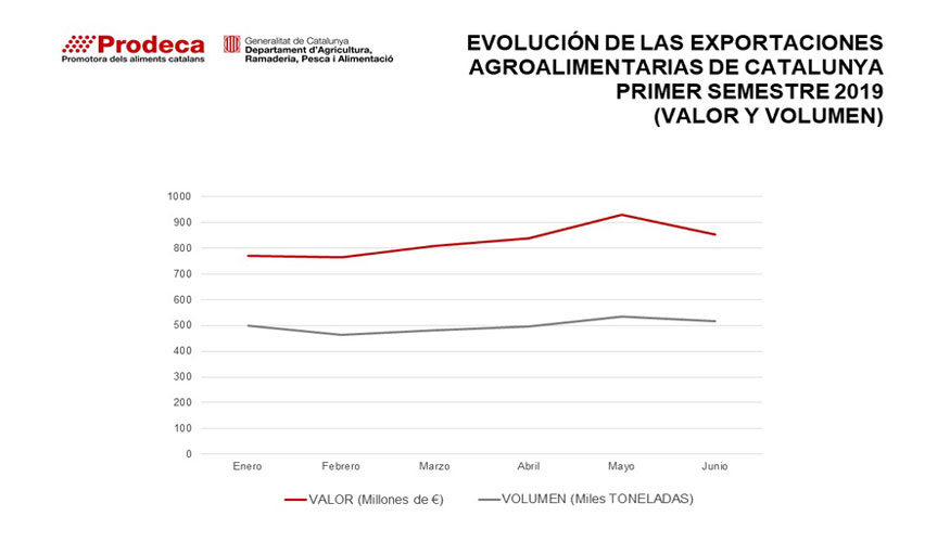 Grfico 2: Evolucin de las exportaciones agroalimentarias de Catalunya 1r semestre 2019 (volumen y valor)