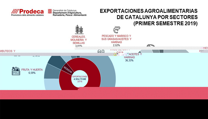 Grfico 3: Exportaciones agroalimentarias de Catalunya por sectores 1r semestre 2019