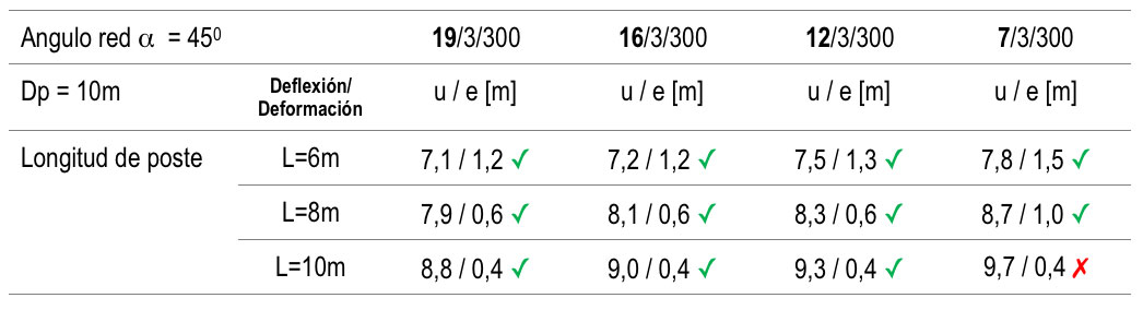 Tabla 1. Parmetro de estudio A.1 deflexin/ deformacin para 450 y Dp=10m, en funcin de la longitud del poste y el nmero de vueltas del anillo...