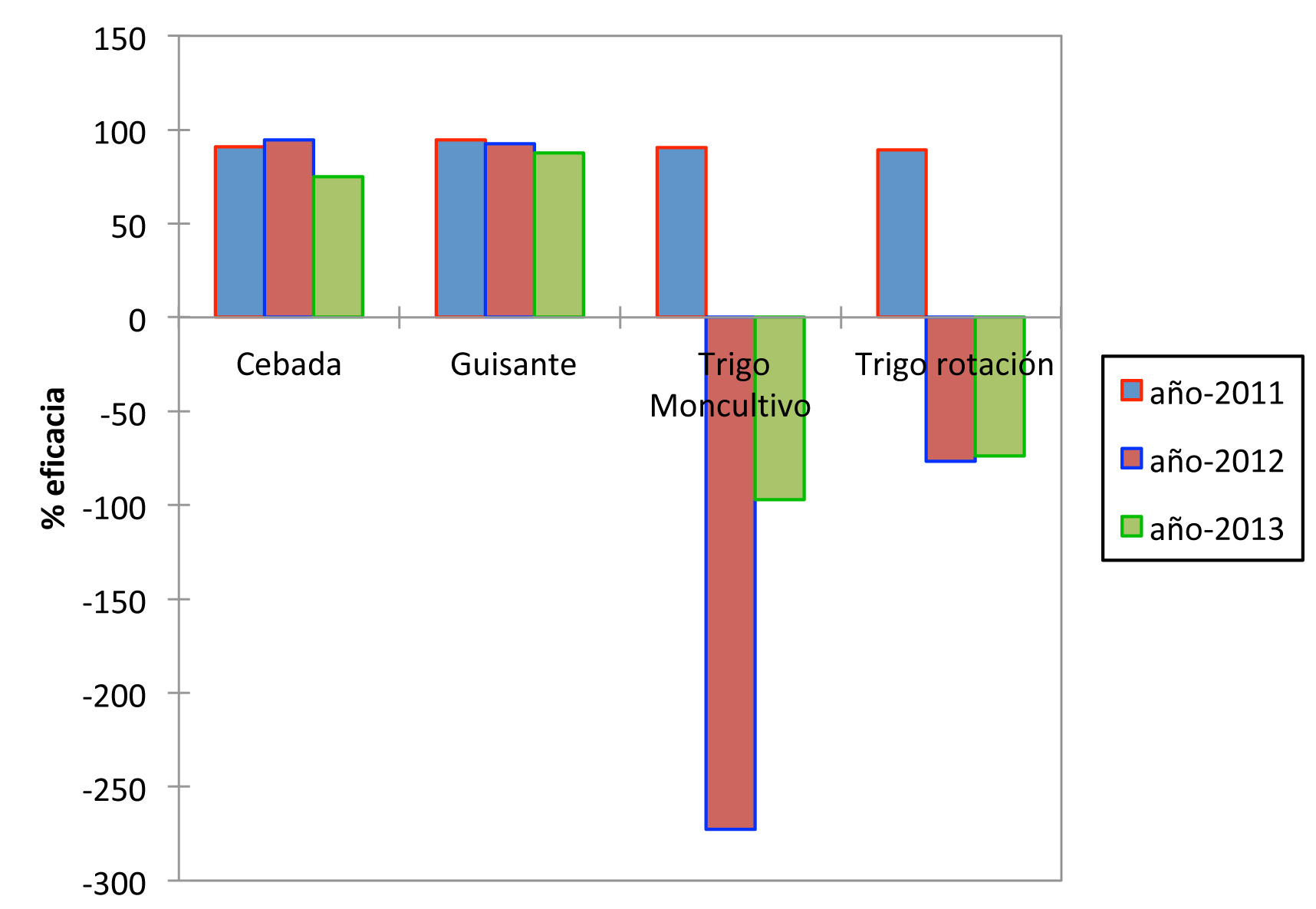 Figura 1. Eficacia de cada cultivo en el control de Bromus diandrus cada ao...