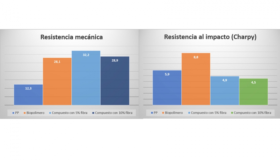 Figura 5. Resistencia mecnica (valores en MPa) y resistencia al impacto de los biocompuestos (valores en kJ/m2)