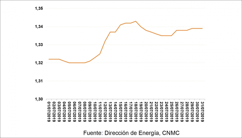 Evolucin diaria del PVP (euros/litro) de la gasolina 95. Julio 2019. Fuente: Direccin de Energa, CNMC