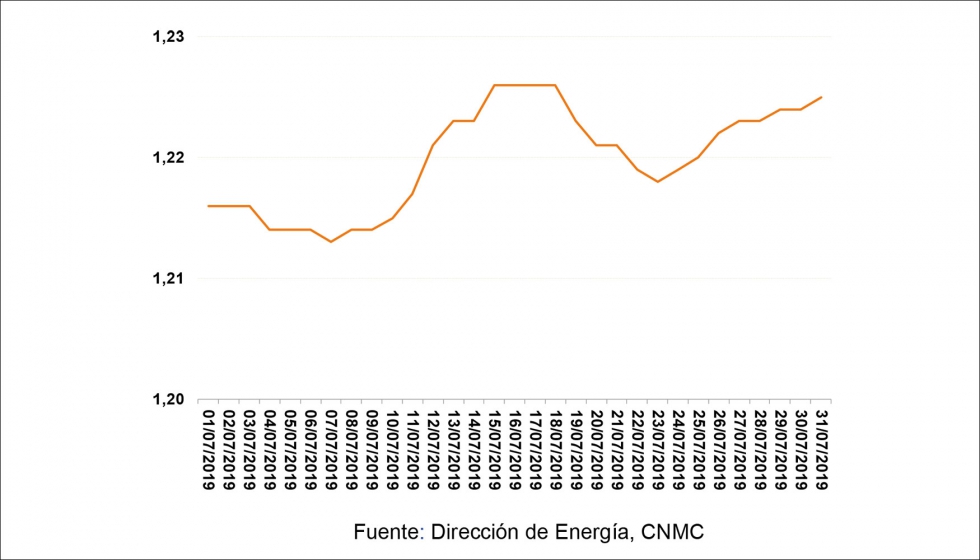 Evolucin diaria del PVP (euros/litro) del gasleo A. Julio 2019. Fuente: Direccin de Energa, CNMC