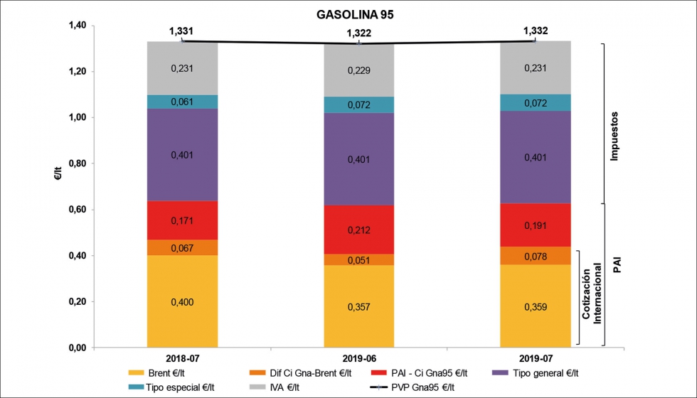 Estructura del PVP de la gasolina 95 segn componentes en valor absoluto (mes actual, mes pasado y mismo mes del ao anterior)...