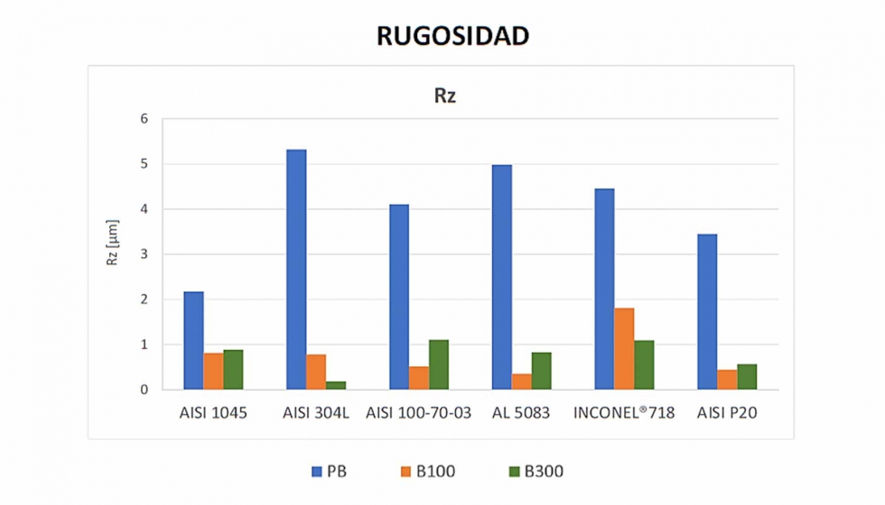 Ilustracin 7. Resultados obtenidos de la rugosidad final de la pieza tras la aplicacin del proceso de bruido