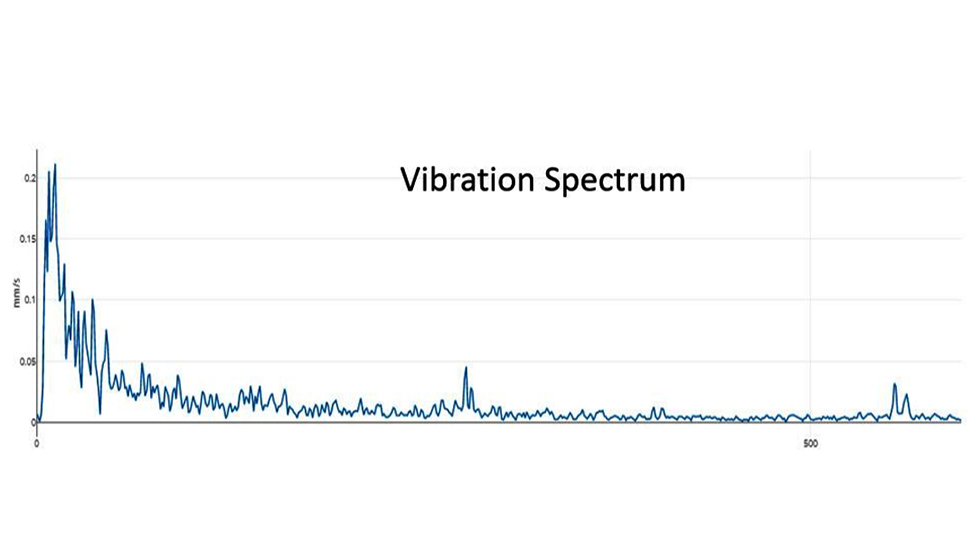 Espectro de vibraciones del motor