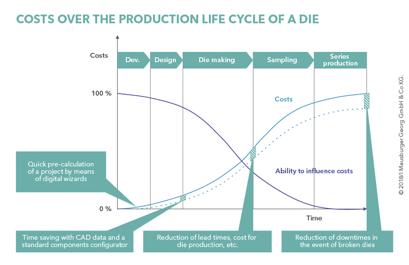 Influ�ncia dos elementos uniformizados no custo do produto