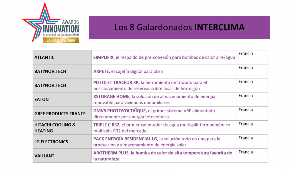 Las innovaciones galardonadas en Interclima