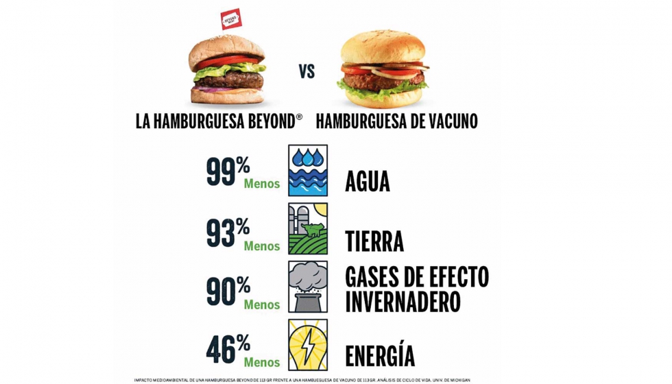 Impacto medioambiental de una hamburguesa Beyond de 113 g frente a una hamburguesa de vacuno de 113 g. Anlisis del ciclo de vida...