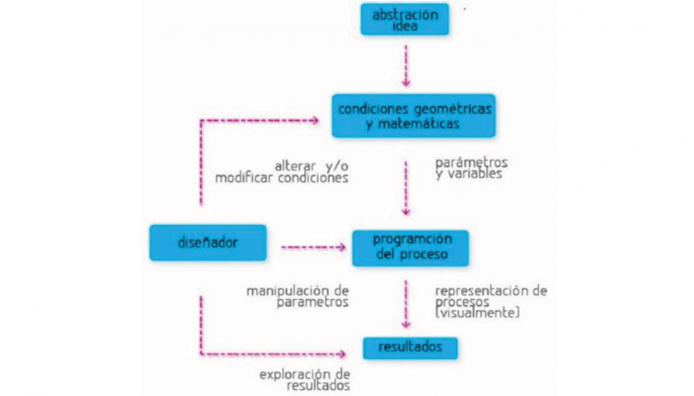 Fig. 1.: Diagrama del proceso de diseo generativo, de Lazzeroni, Bohnacker, GroB y Laub 2009