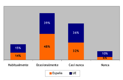 Frecuencia de compra de comidas preparadas. Espaa y Unin Europea en %. (Fuente: Nielsen)