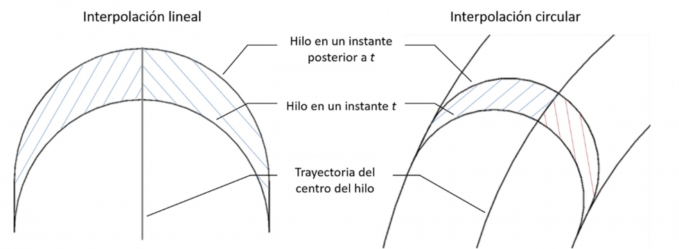 Figura 3. Diferencia de reas de erosin en el cambio de direccin que provoca un desequilibrio de las fuerzas