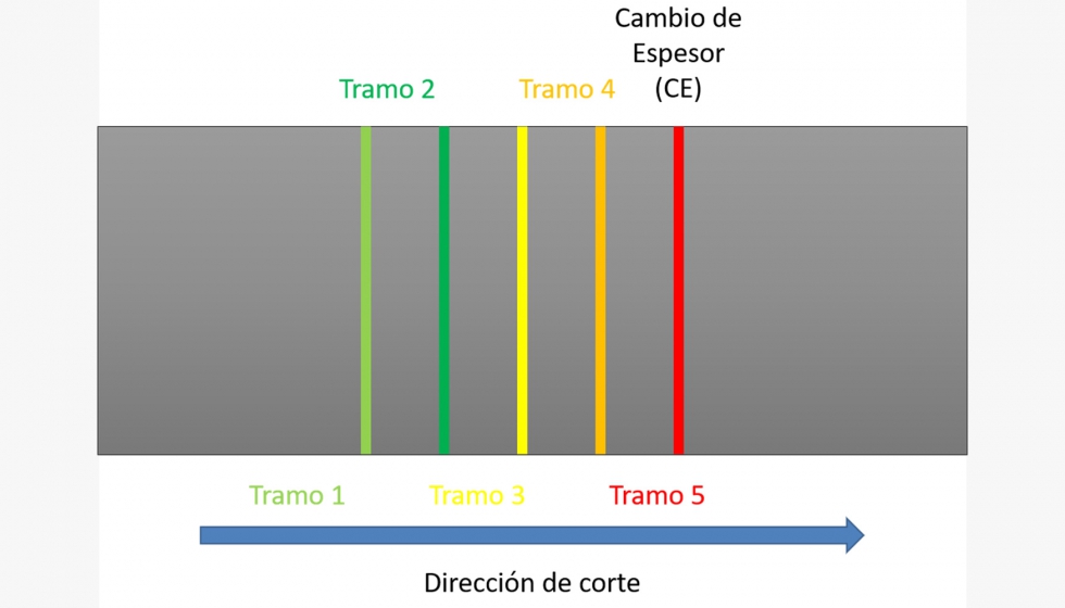 Figura 6. Vista superior de la pieza a erosionar y tramos de adquisicin de datos