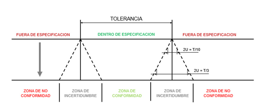 Figura 3. Tolerancia de diseo e incertidumbre de una medida