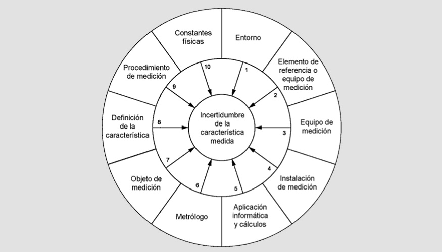 Figura 4. Componentes de la incertidumbre en la medicin. [8]