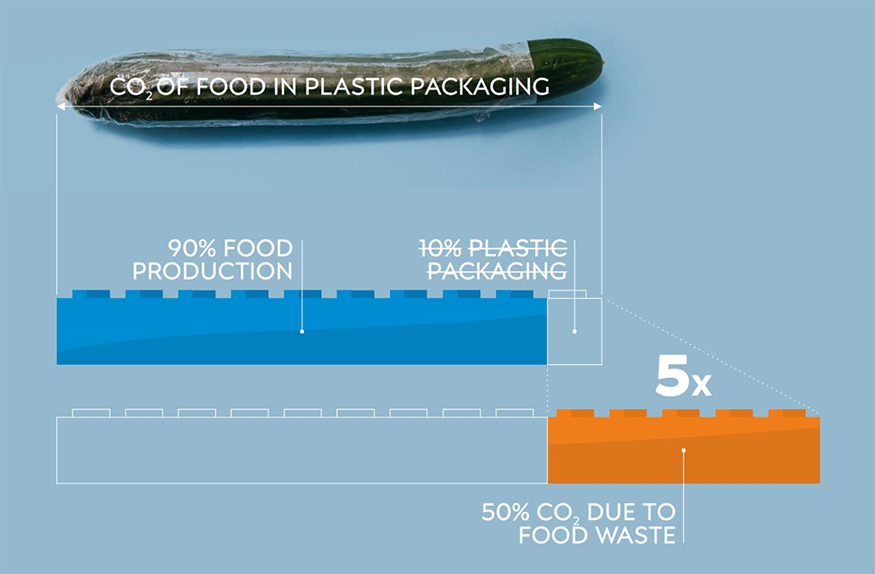 Neste caso, o desperdcio alimentar emite cinco vezes mais CO2 do que todo o processo de fabrico da embalagem flexvel...