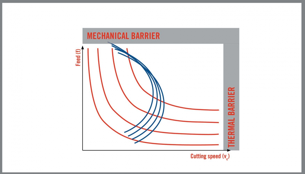 Figura 4: Barreras mecnicas y trmicas: la lnea roja representa la velocidad el eliminar metal y las lneas azules la vida de la herramienta...