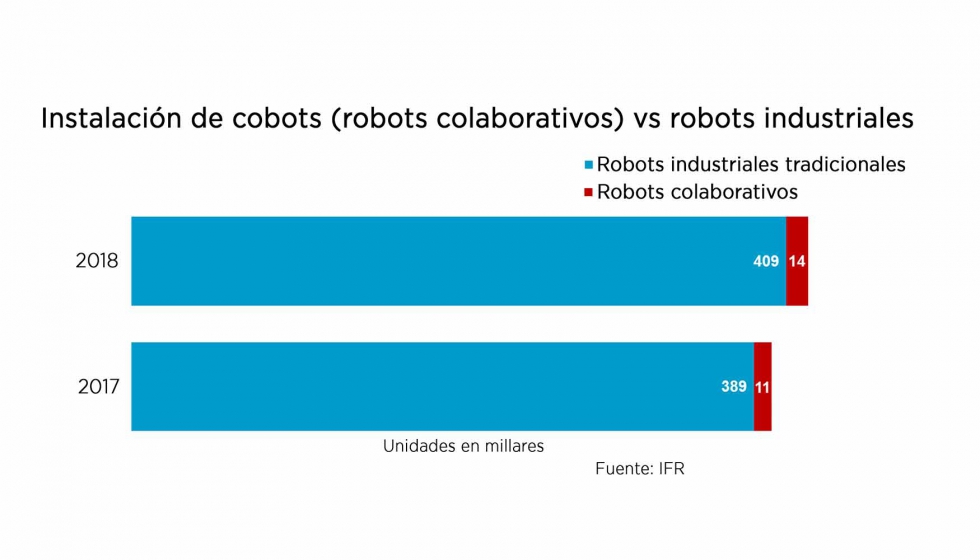 Los robots industriales colaborativos, cobots, siguen siendo una oportunidad de mercado