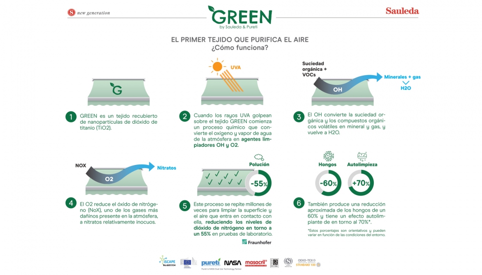  Proceso fotocataltico que llevan a cabo los tejidos Green para limpiar y purificar el aire