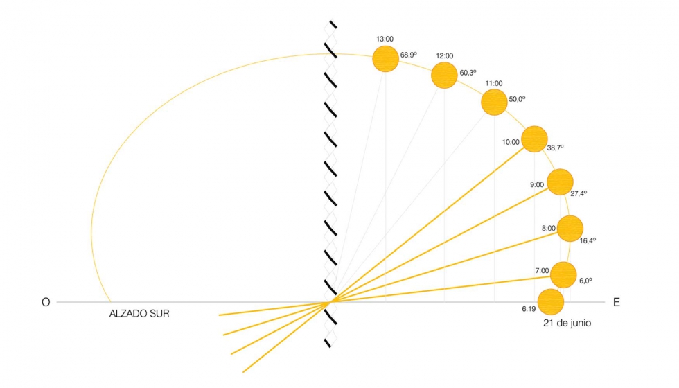 Fig 3.5. Esquema en alzado sur de la entrada de radiacin directa segn las horas del sol en el solsticio de verano