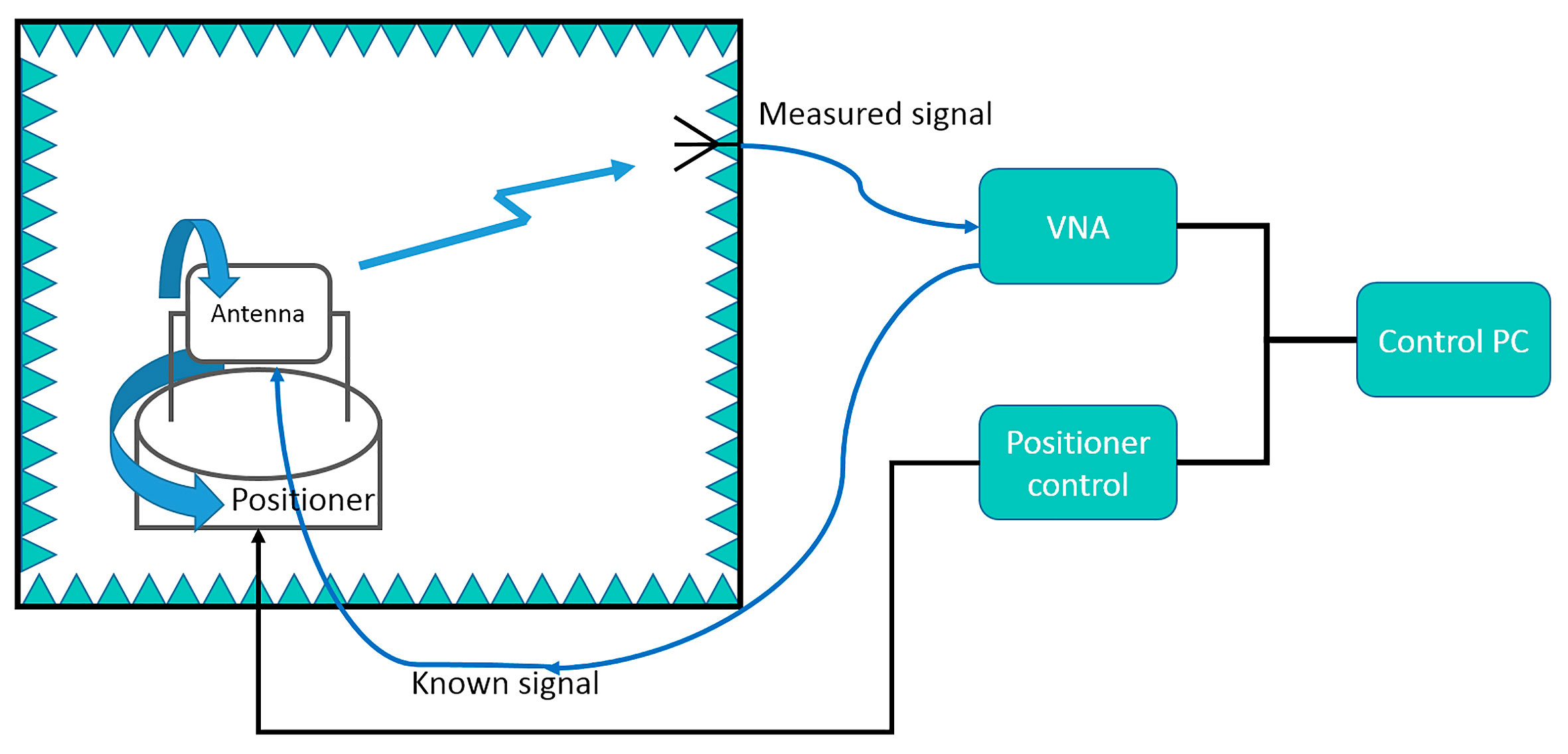Figura 2: Realizacin de medidas para una antena en una cmara OTA mediante un VNA que funciona como fuente de seal y como receptor...