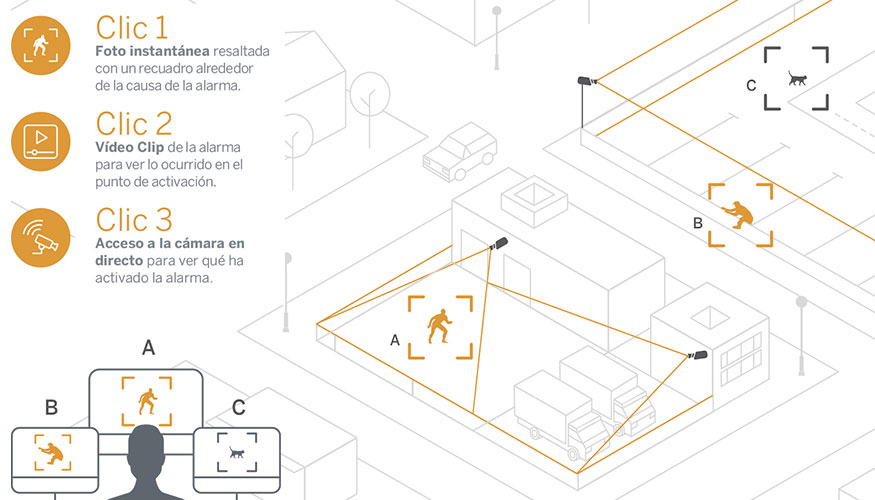 Las soluciones de DAVANTIS permiten cubrir de forma rpida y eficiente cualquier permetro