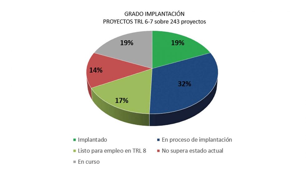 Estado de proyectos del CFAA