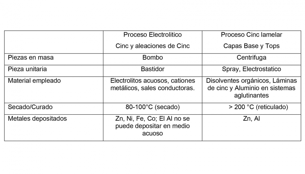 Tabla 1: Comparativa entre los procesos de recubrimiento electroltico y lamelar