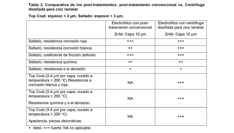 Tabla 3. Comparativa de los postratamientos: postratamiento convencional vs. Centrifuga diseada para cinc lamelar...