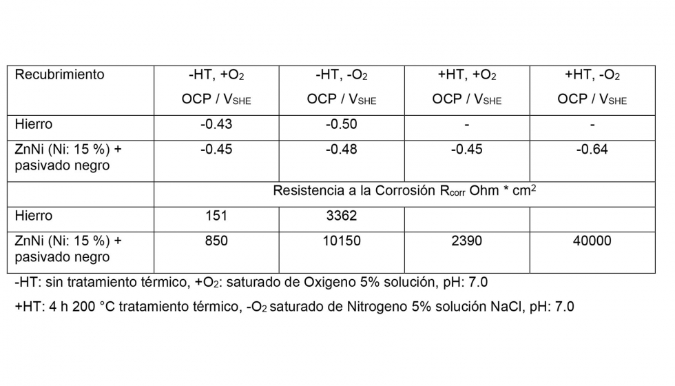 Tabla 4: Potenciales en circuito abierto (OCP) y resistencias a la corrosin, SHE: Electrodo estndar de Hidrogeno