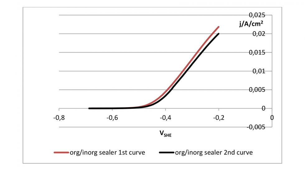 Figura 9. Curvas de potencial cinc-nquel pasivado capa gruesa + sellado org./inorg