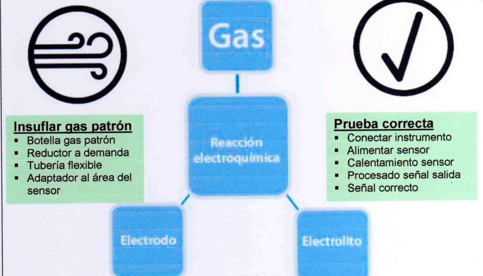 Figura 1: Grfico sealando el procedimiento convencional utilizado para la comprobacin funcional de un instrumento porttil para deteccin de gas...